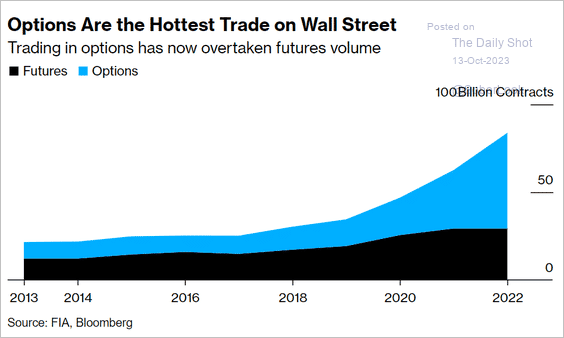 Optionshandel vs. Volumen Futures-Handel
