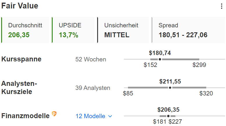 InvestingPro -  Tesla Fair Value