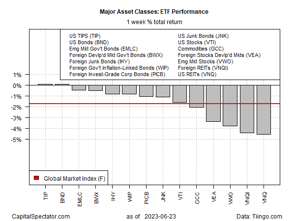 ETF Performance: Wöchentliche Gesamtrendite