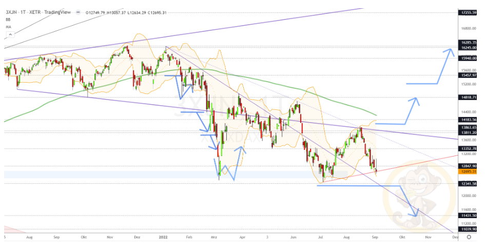 Chartdarstellung: Dax D1, 08:00-22:00