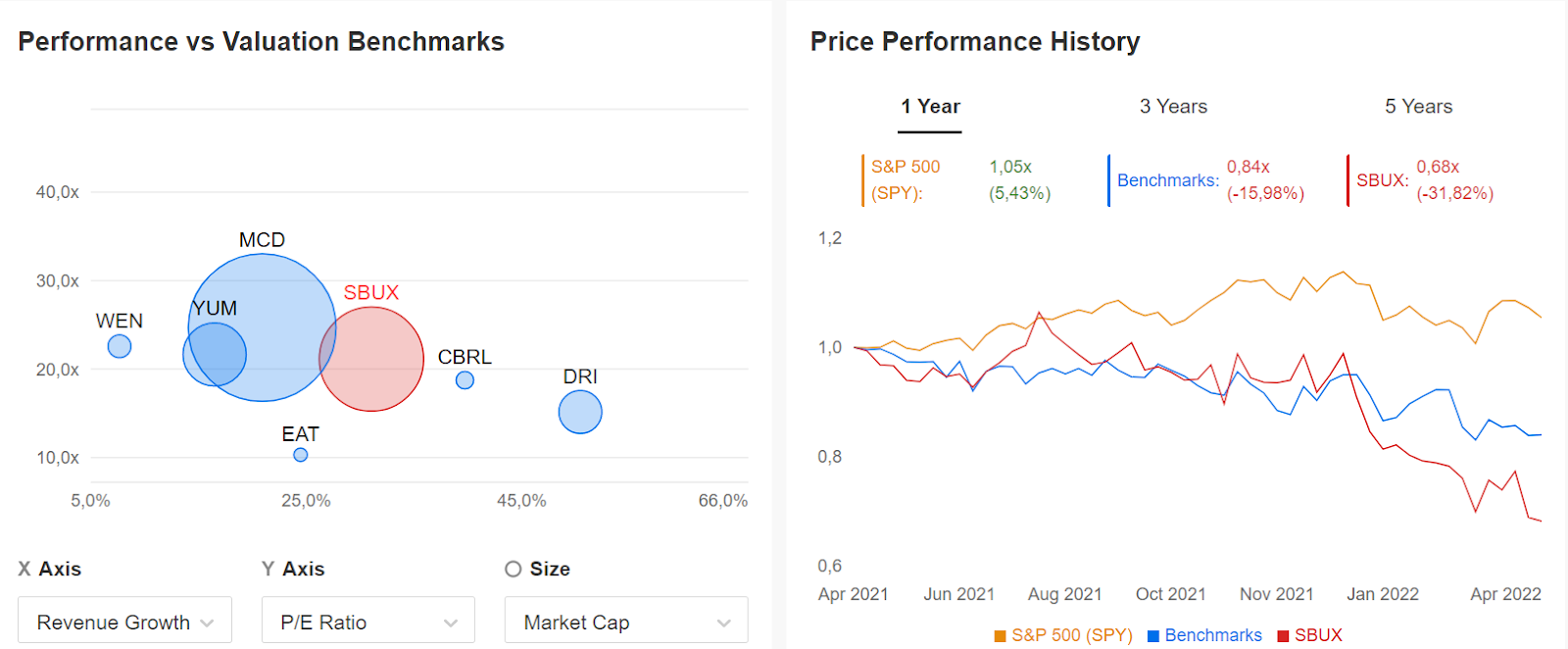 SBUX: Peer-Vergleich aus InvestingPro+