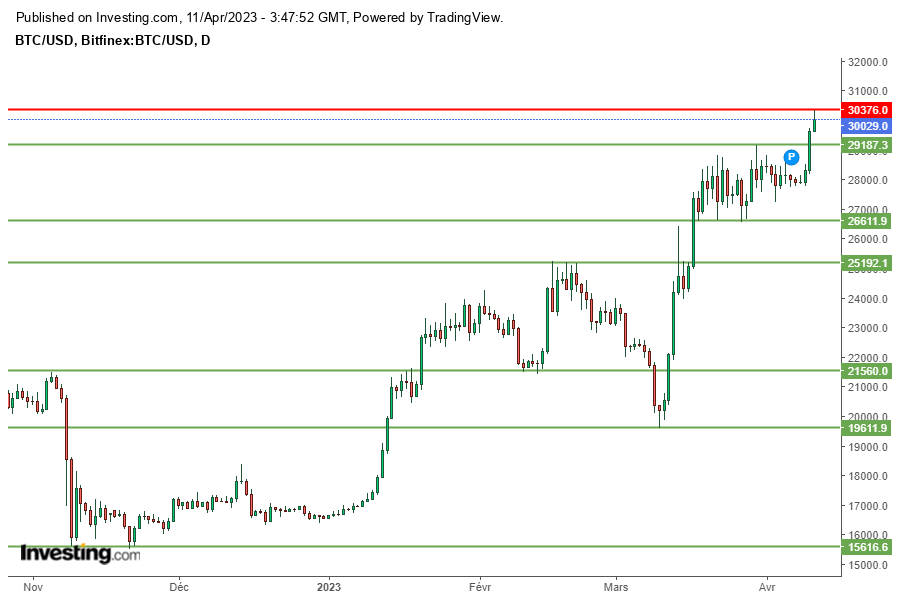 Bitcoin (BTC/USD) Tageschart