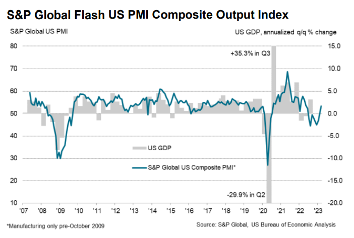 S&P Global Flash Composite Output Index