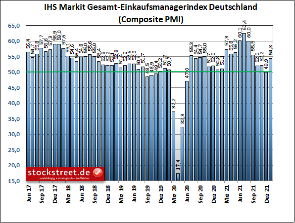 IHS Markit Gesamt-Einkaufsmanagerindex Deutschland