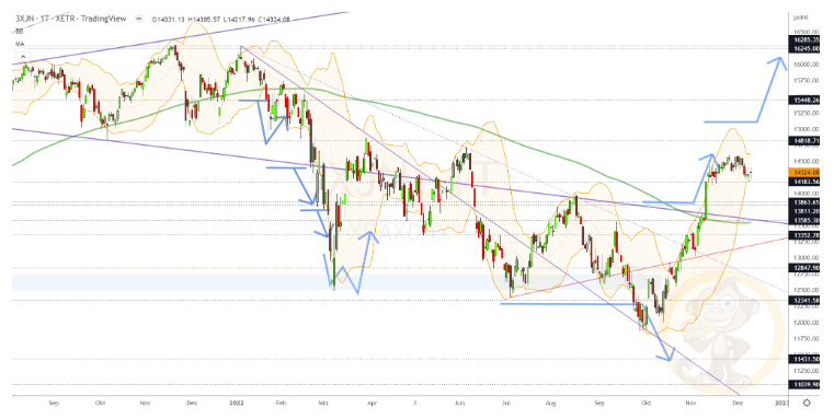 Chartdarstellung: Dax D1, 08:00-22:00