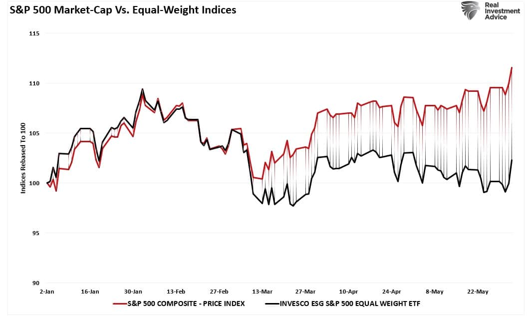 S&P 500 vs gleichgewichtete Indizes