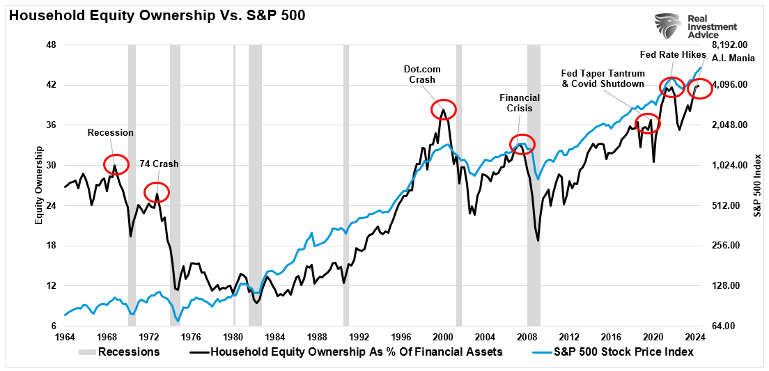 Haushalte vs S&P 500