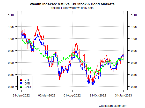 GMI gegenüber den US-Aktien- und Rentenmärkten