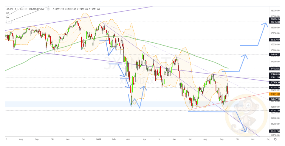 Chartdarstellung: Dax D1, 08:00-22:00