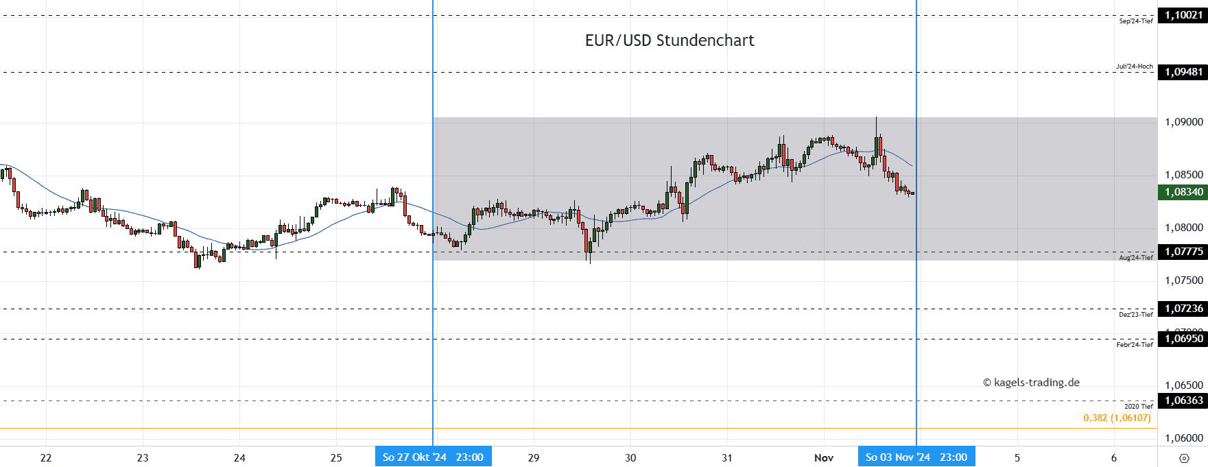 EURUSD Stundenchart