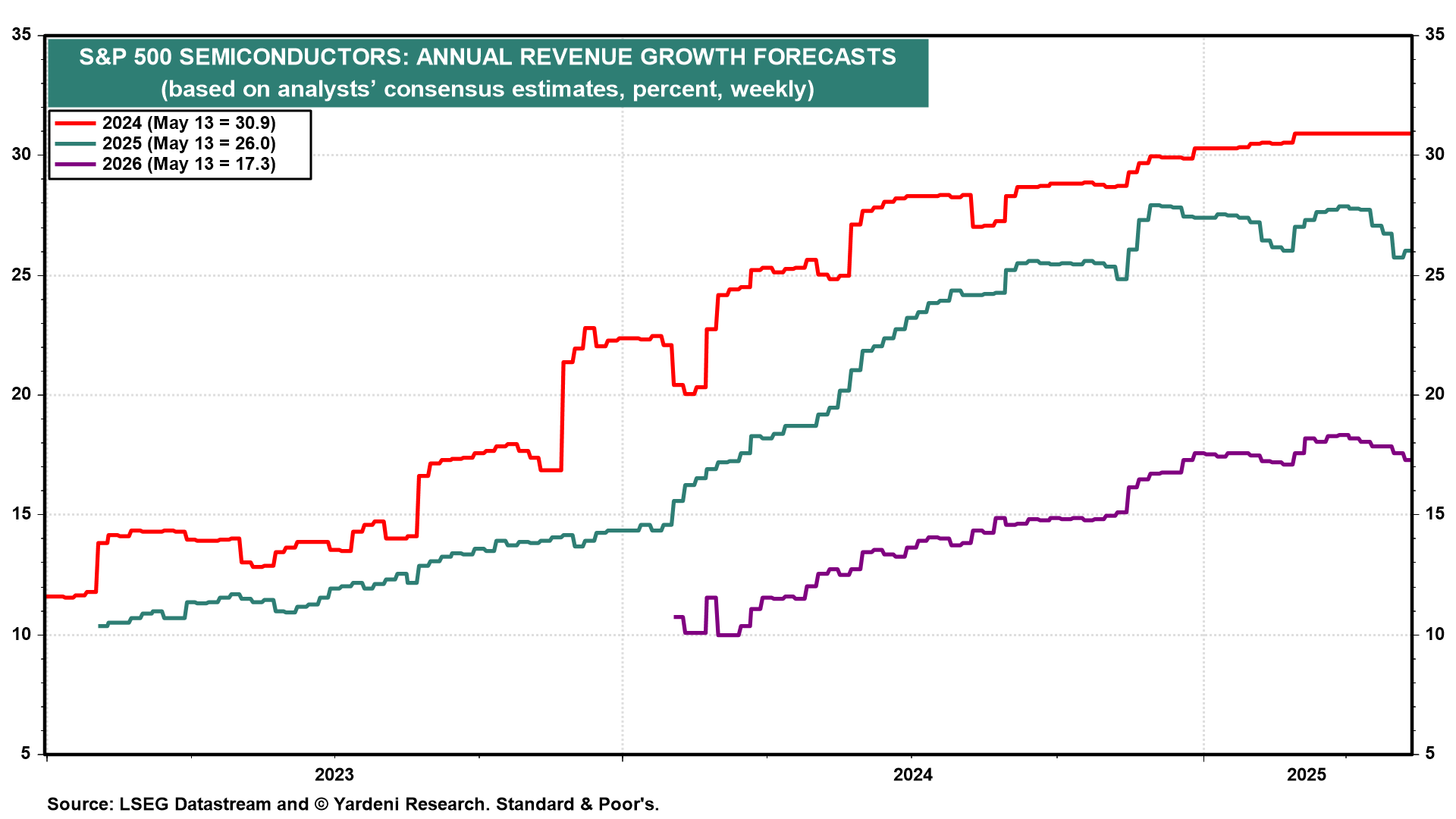 S&P 500 Semi Umsatzprognosen