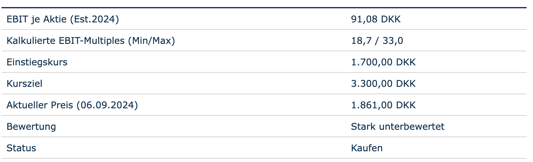 Bewertung auf Basis des Gewinns