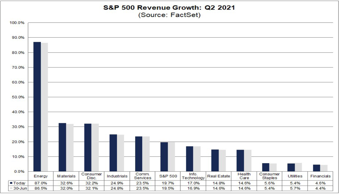 S&P 500 Umsatzwachstum Q2 2021