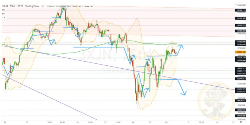 Chartdarstellung: Dax H2, 08:00-22:00