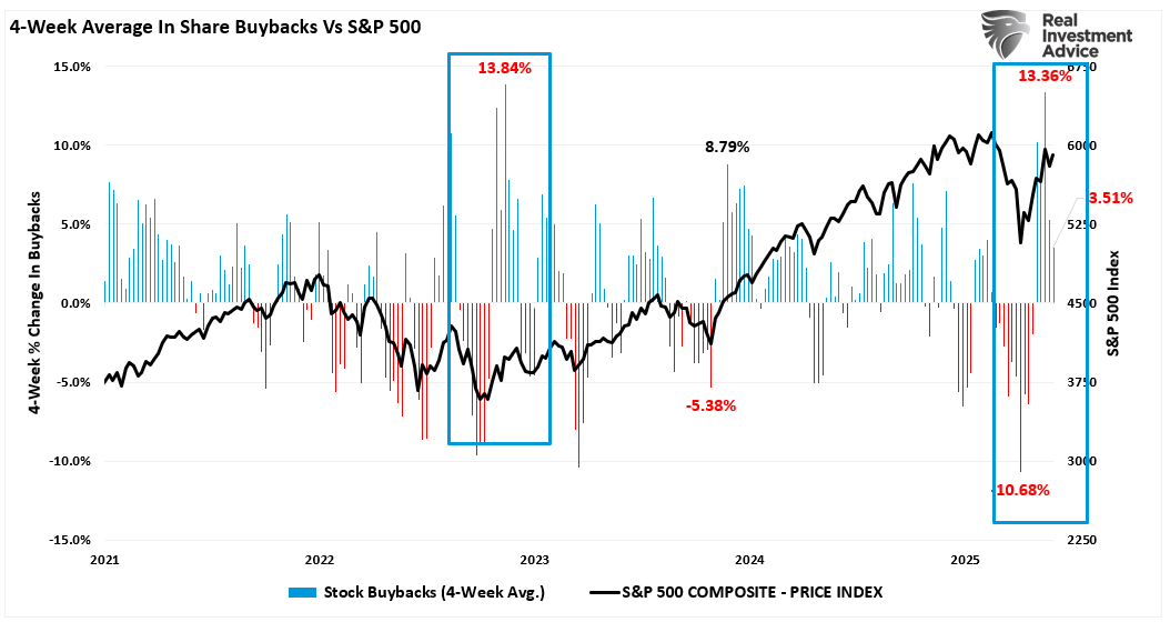  Aktienrückkäufe vs. S&P 500