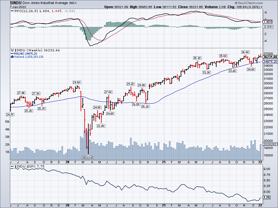 Dow Jones Weekly