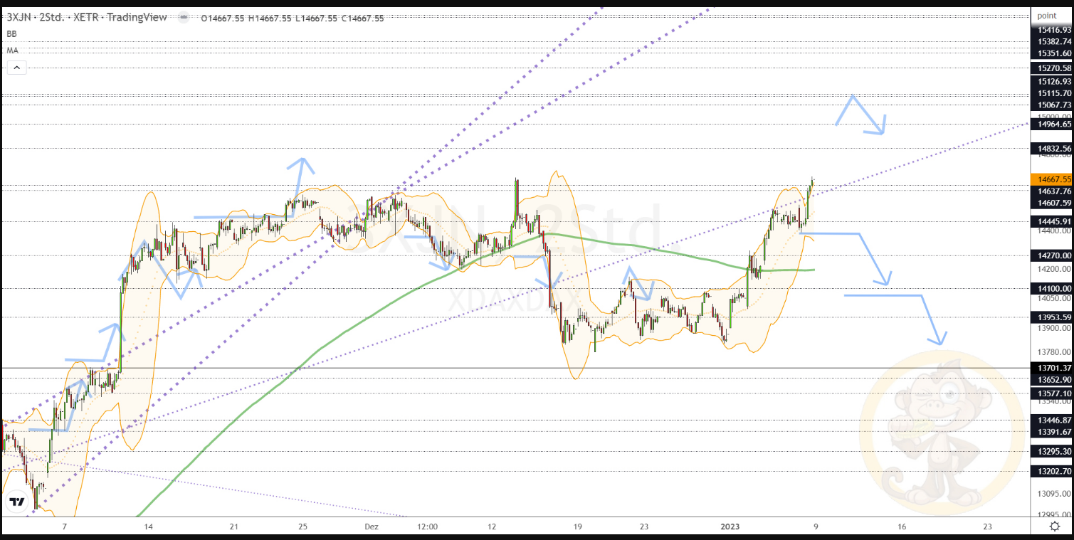 Chartdarstellung: Dax H2, 08:00-22:00