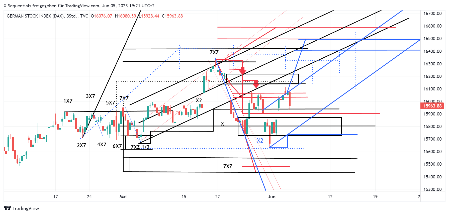 devin sage x-sequentials dax index trading 6.6.2023