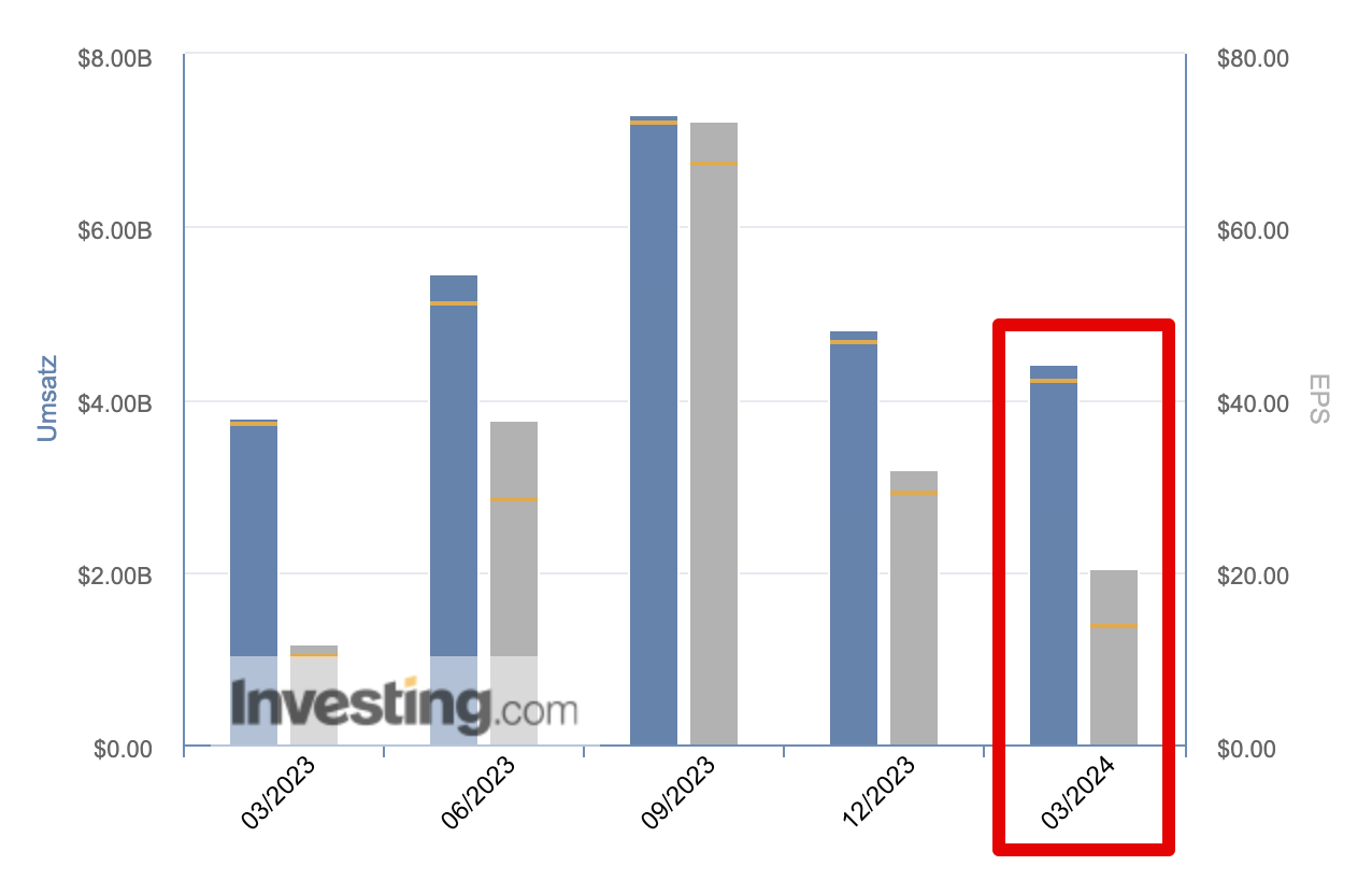 Booking Earnings