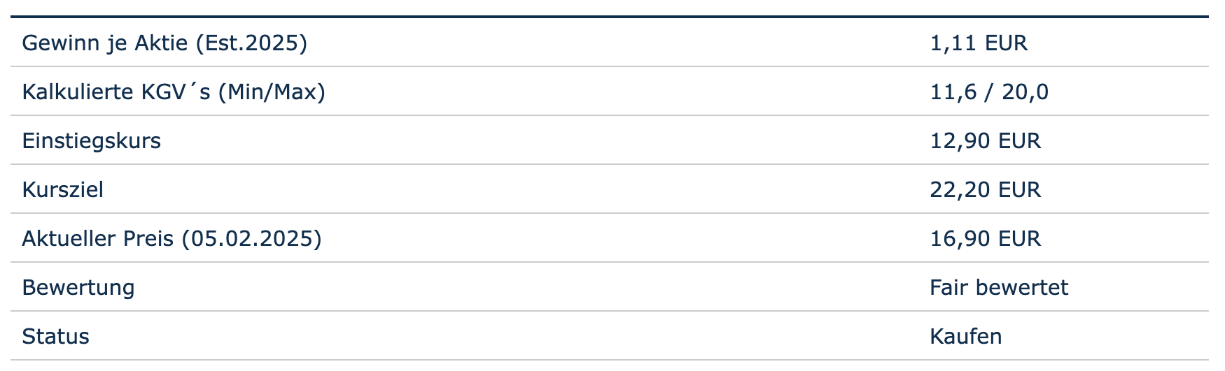 Bewertung auf Basis des Gewinns