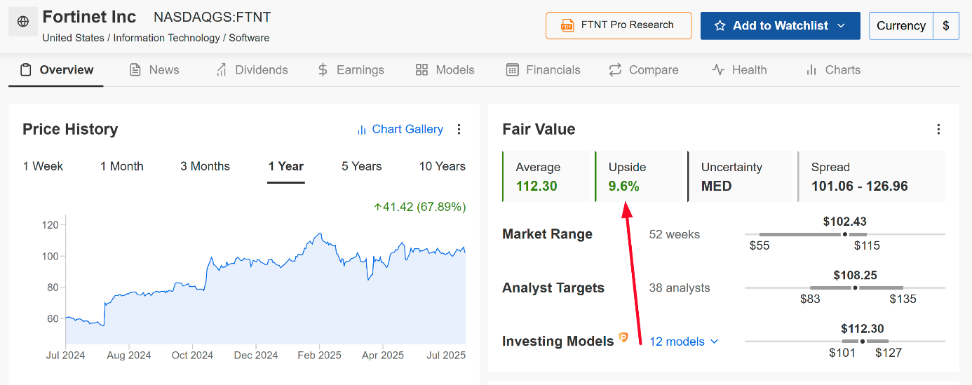 Fortinet Fair Value