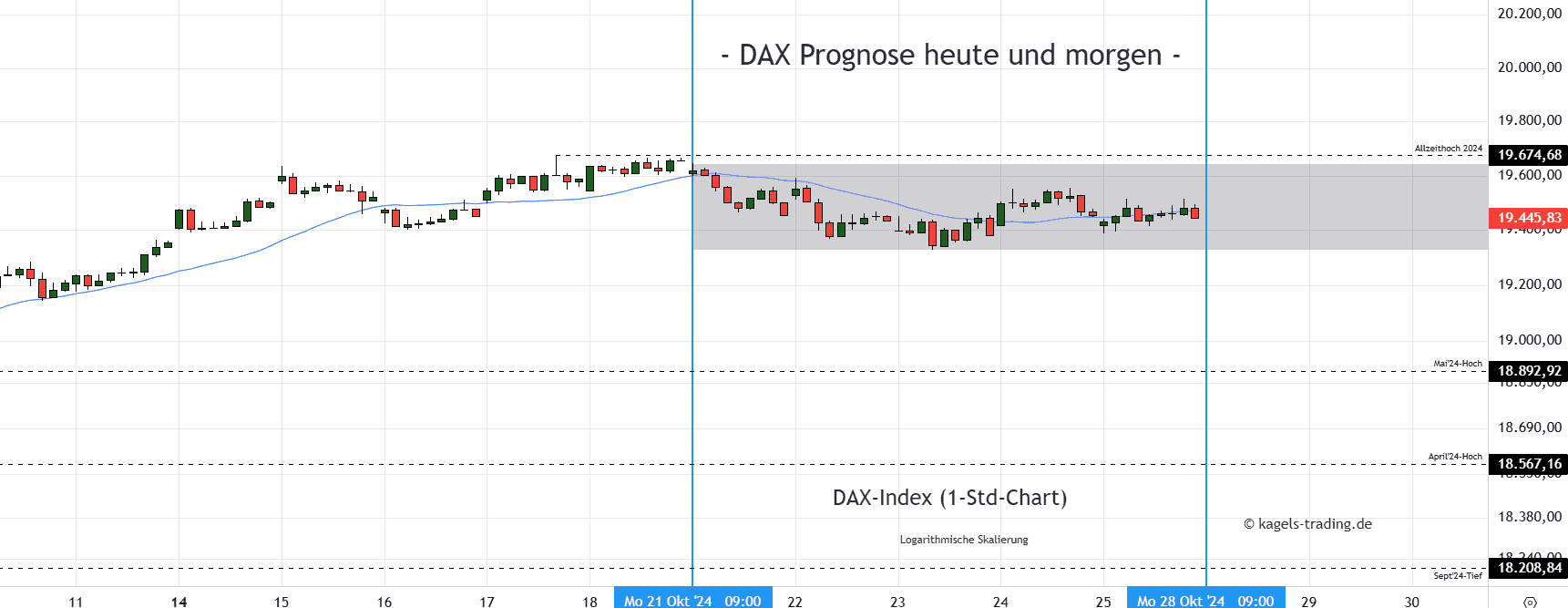 DAX Stundenchart