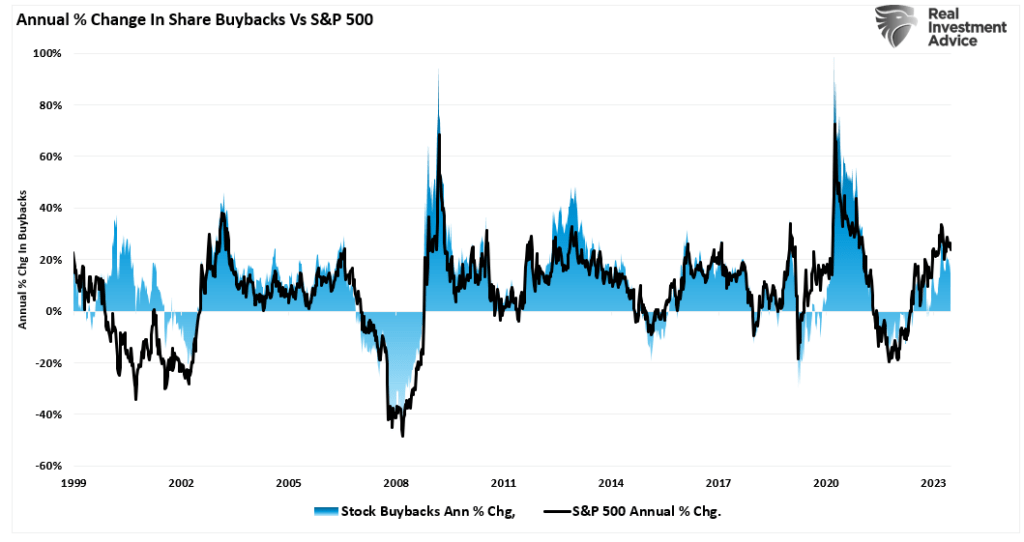 Jährliche prozentuale Veränderung von Buybacks vs S&P 500