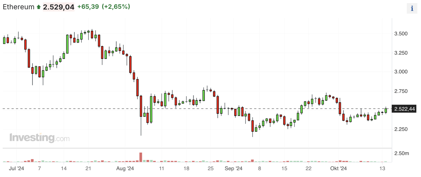 Ethereum Tageskurse