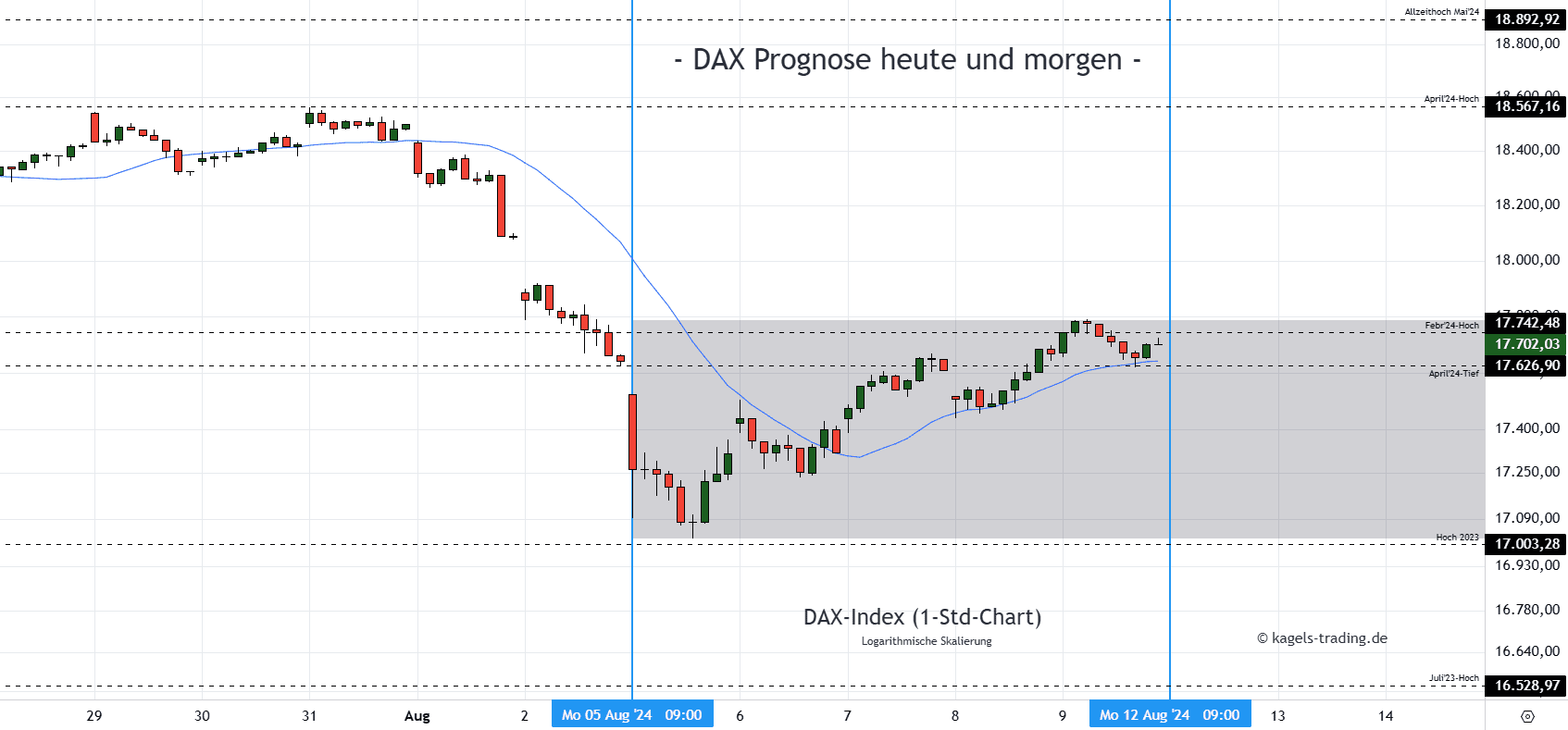 DAX Stundenchart