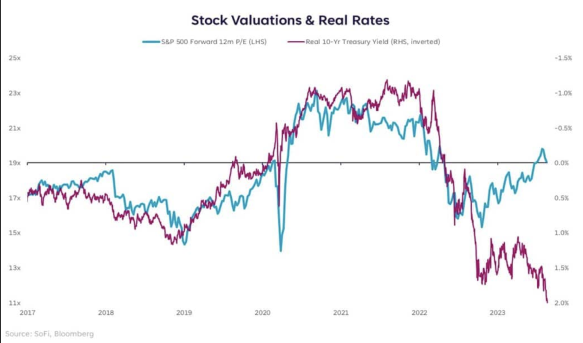 Realzinsen und Aktienbewertungen