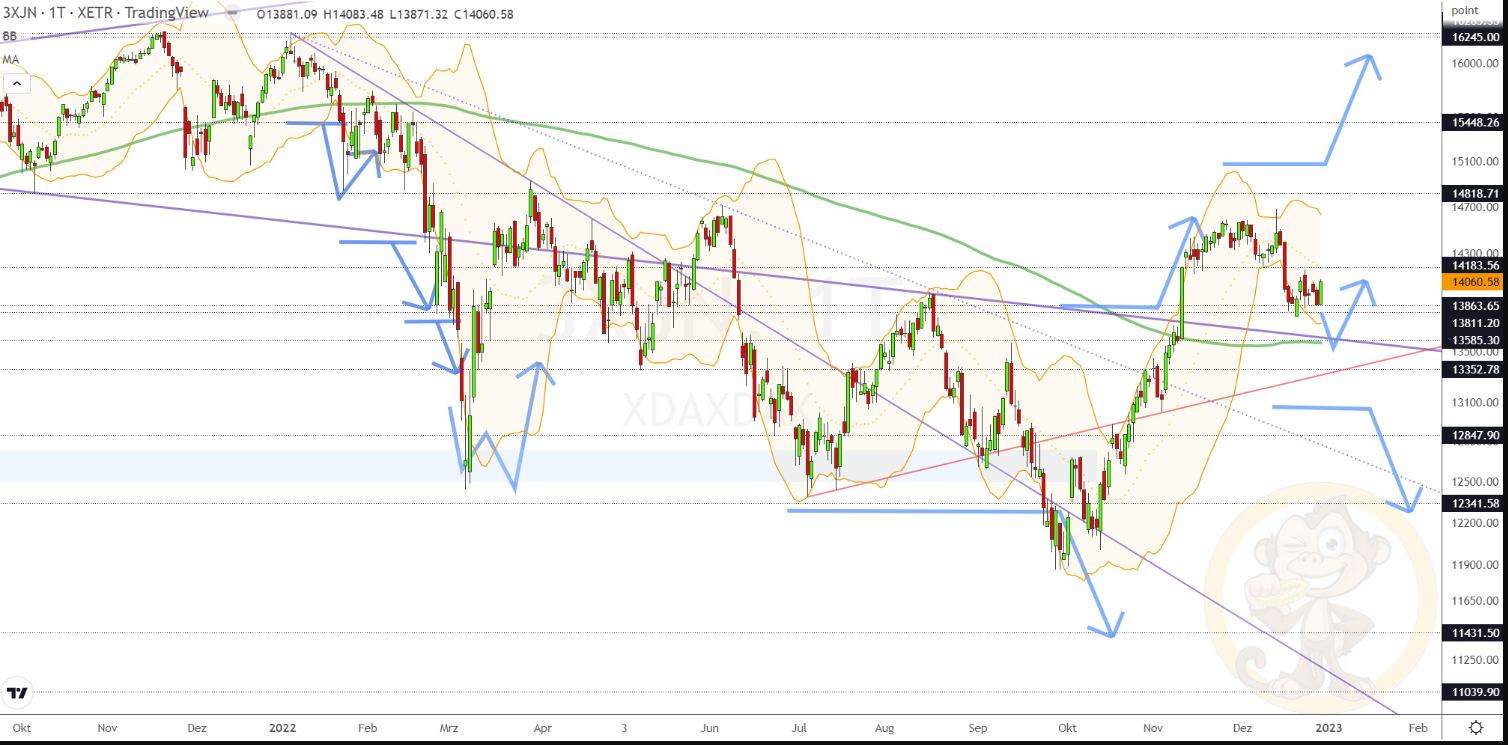 Chartdarstellung: Dax D1, 08:00-22:00