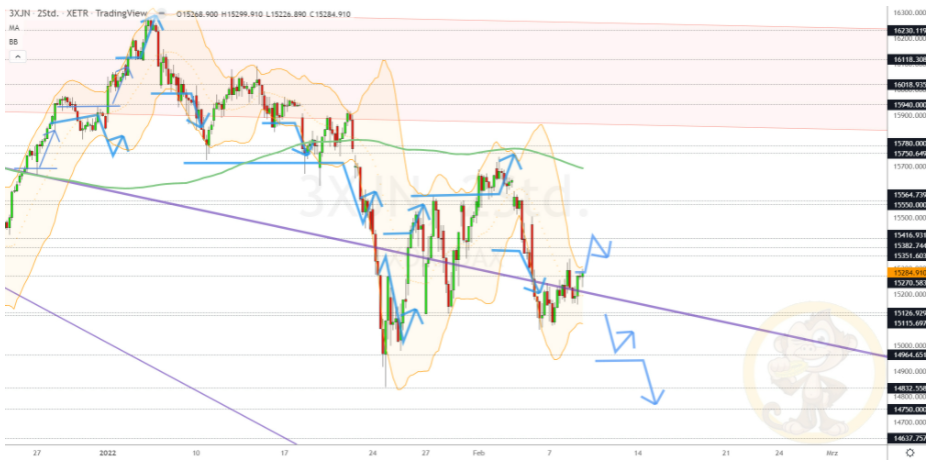 Chartdarstellung: Dax H2, 08:00-22:00