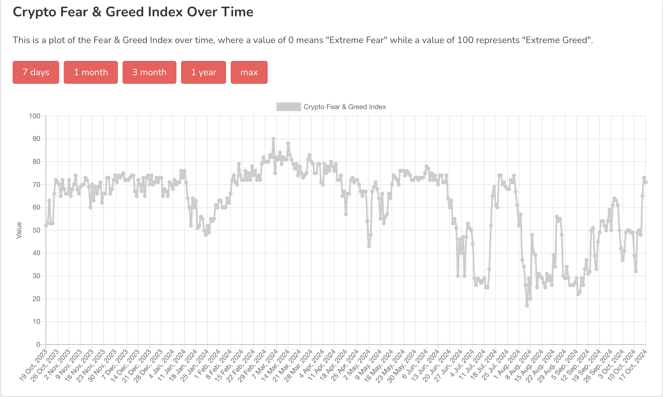 Fear and Greed Index