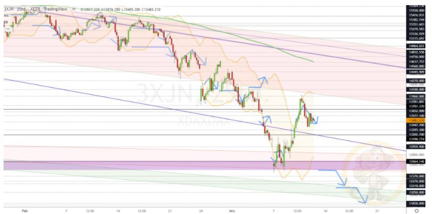 Chartdarstellung: Dax H2, 08:00-22:00