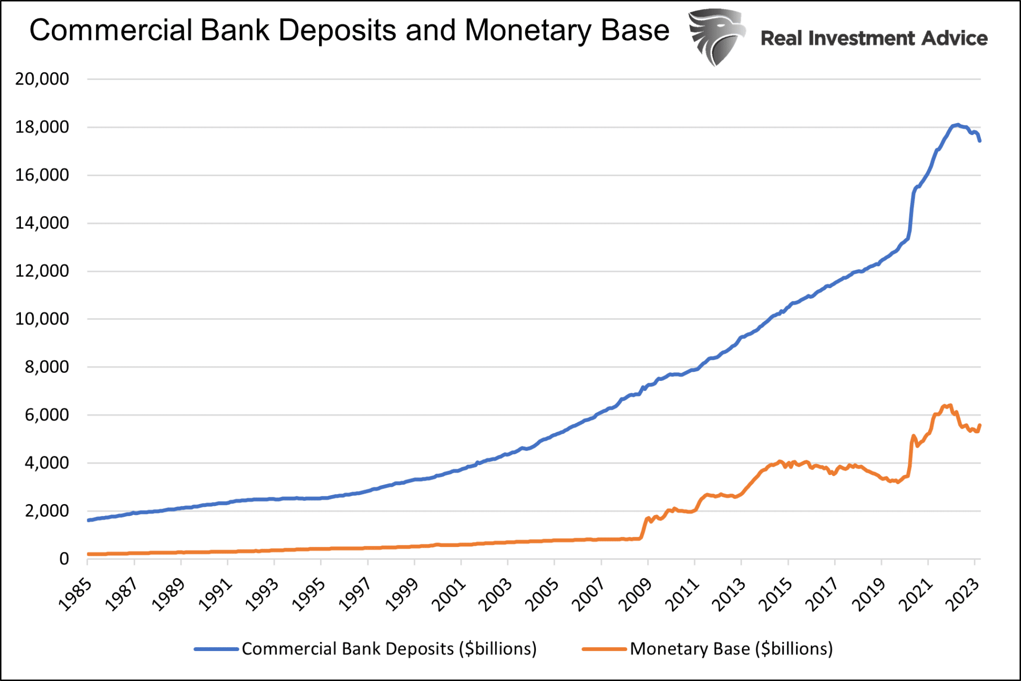Einlagen bei Geschäftsbanken und monetäre Basis