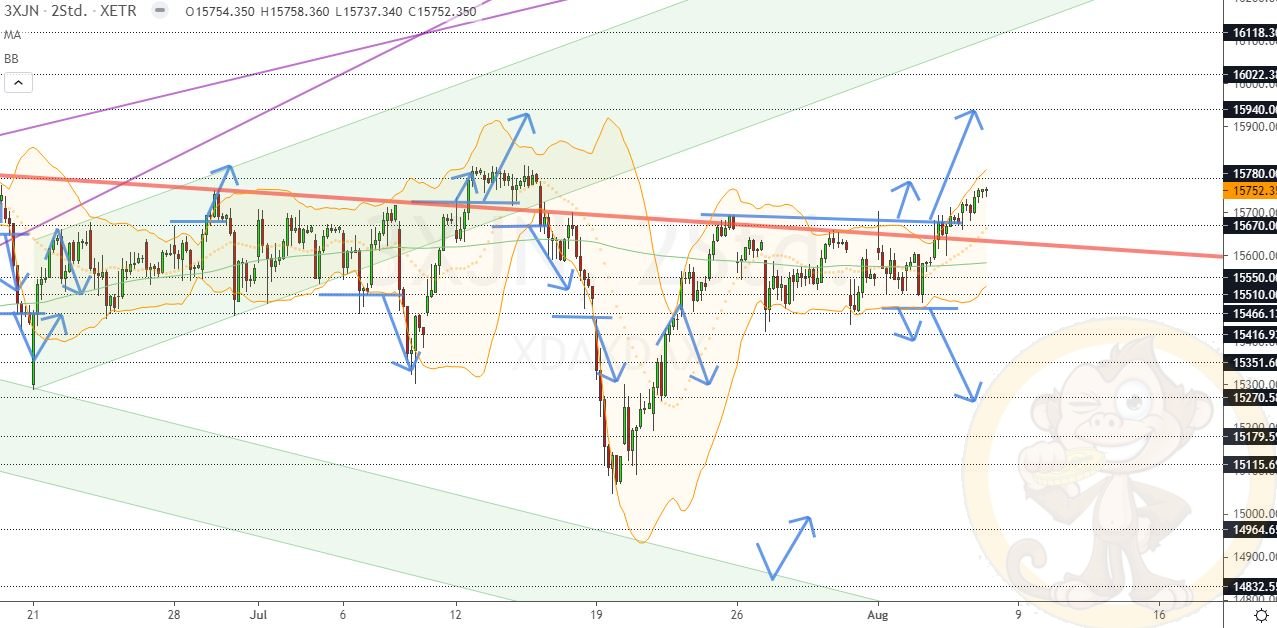 Chartdarstellung: Dax H2, 08:00-22:00