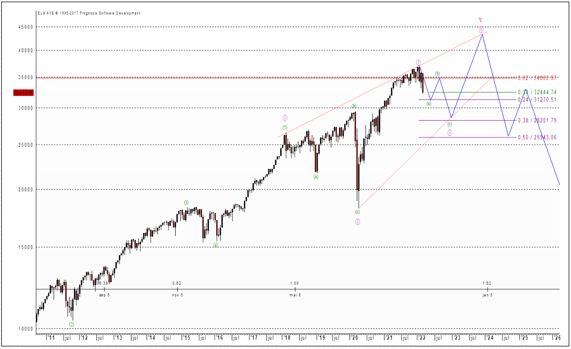 Dow Jones Chart