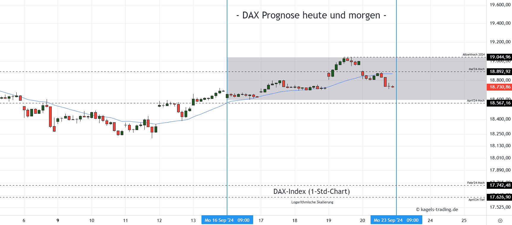 DAX Stundenchart