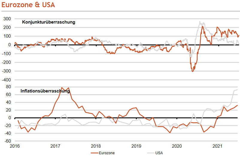 Inflations- und Konjunkturüberraschungen