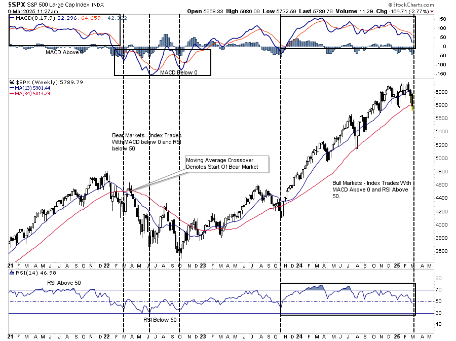 SPX Wochenchart 2025