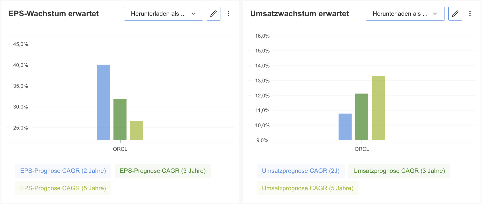 EPS- und Umsatzwachstum erwartet