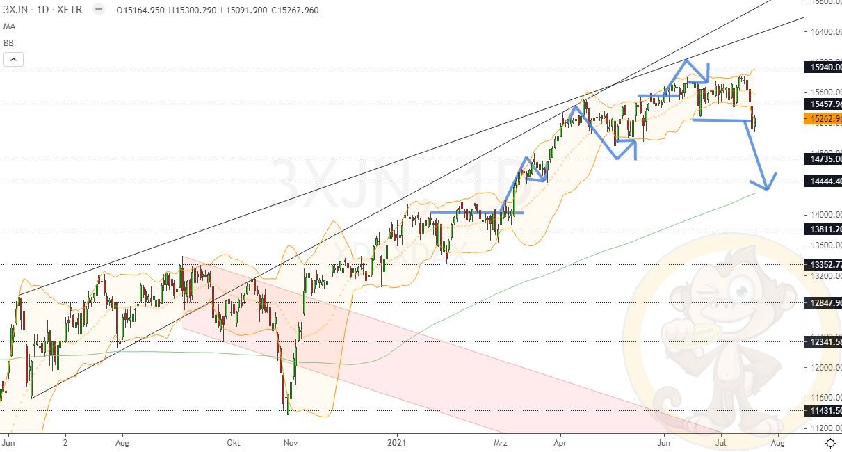 Chartdarstellung: Dax D1, 08:00-22:00