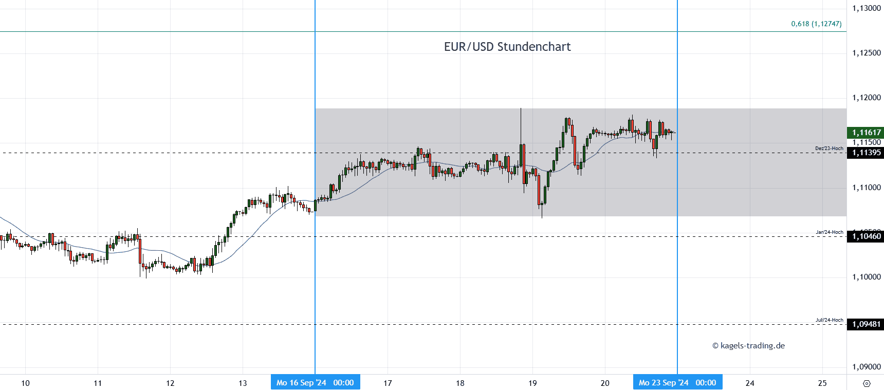 EURUSD Stundenchart