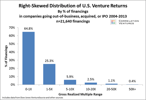 Rechtsschiefe Verteilung der US-Venture-Renditen