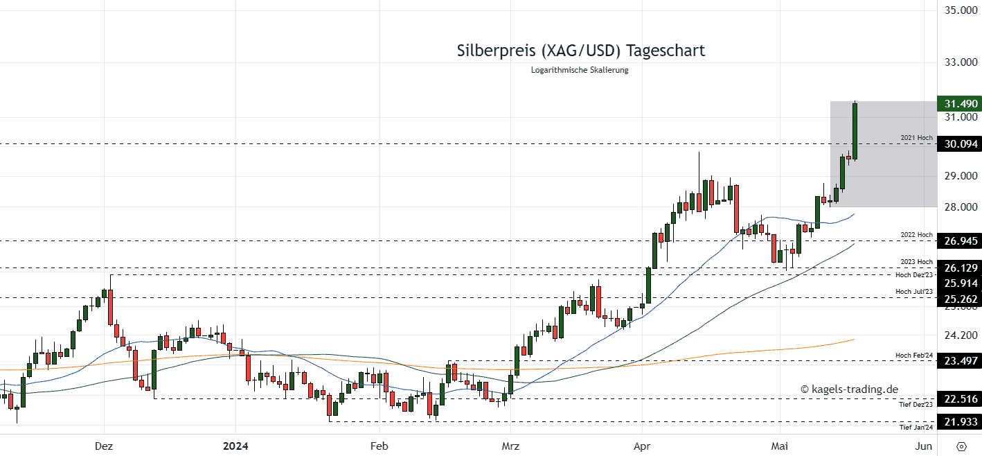 Silber Daily