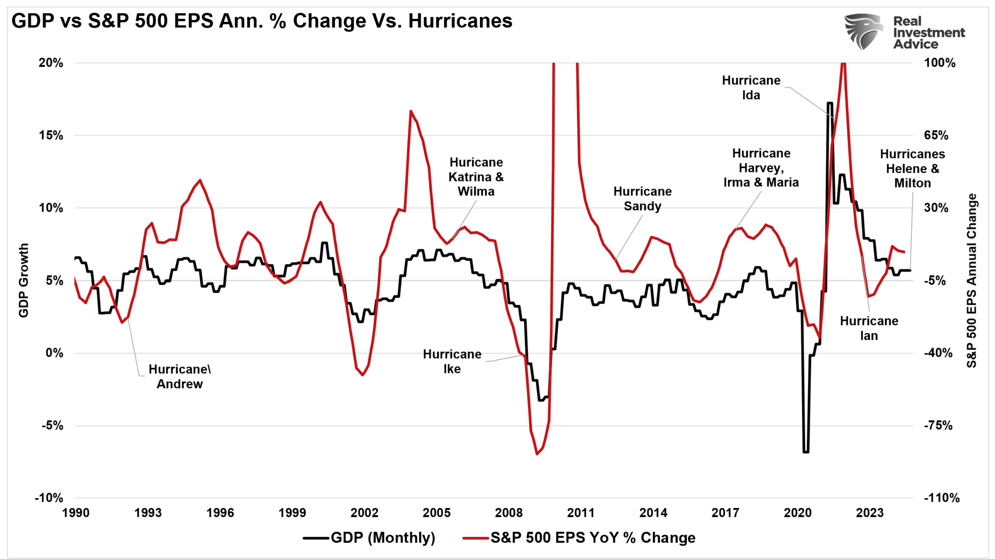 BIP vs S&P 500 Earnings