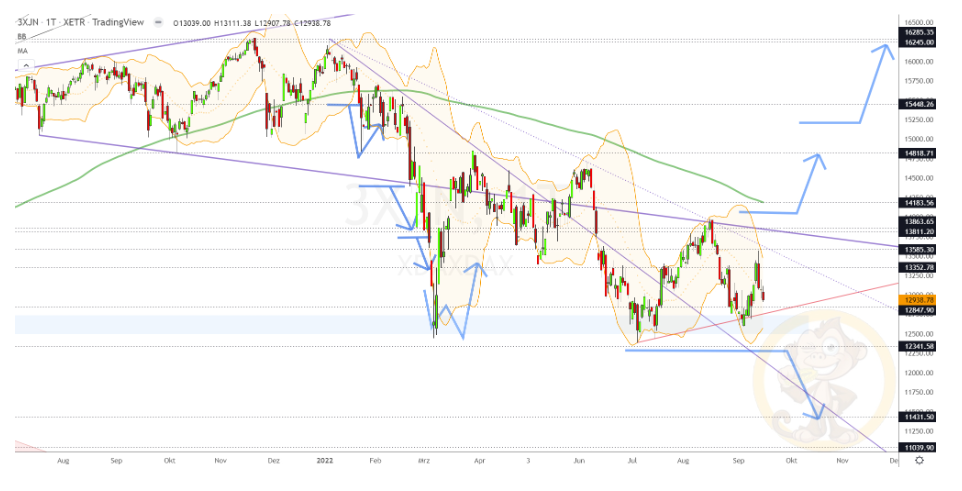 Chartdarstellung: Dax D1, 08:00-22:00