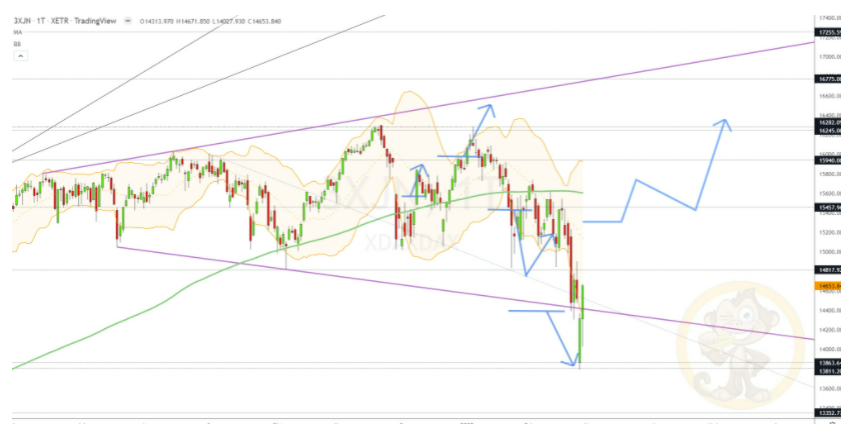 Chartdarstellung: Dax D1, 08:00-22:00