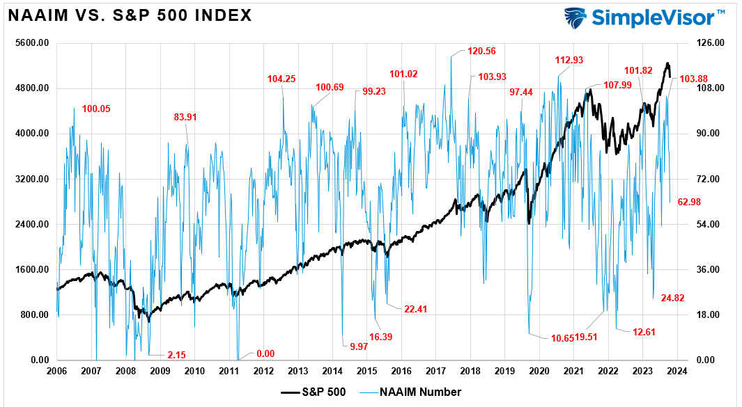 NAAIM-Index gegenüber S&P 500 Index