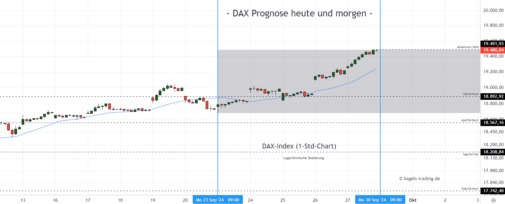 DAX im Stundenchart